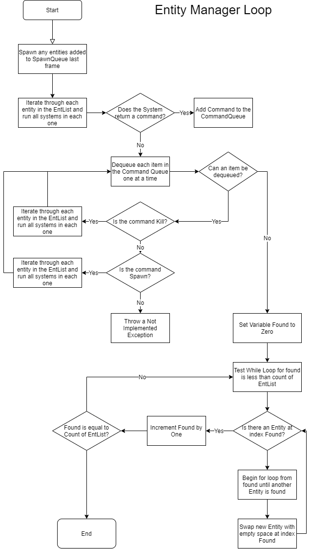 flowchart of the Entity Manager loop, from spawn queue through command dequeue to list compaction