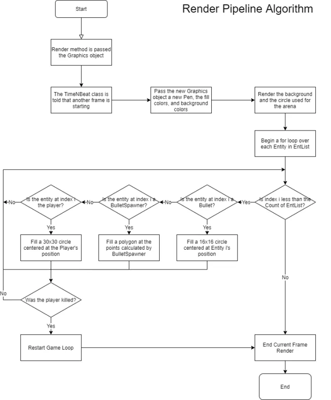 flowchart of the render pipeline, dispatching per entity type each frame
