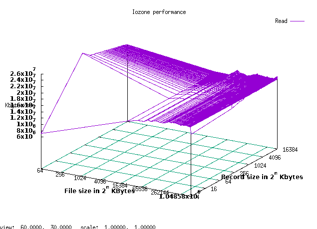 BTRFS read performance across block sizes and file sizes