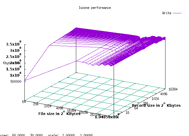 BTRFS write performance across block sizes and file sizes
