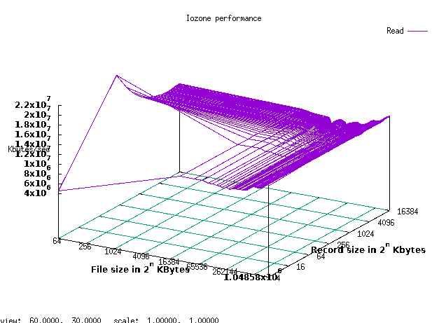 EXT2 read performance across block sizes and file sizes