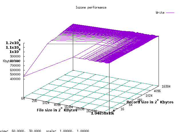 EXT2 write performance across block sizes and file sizes