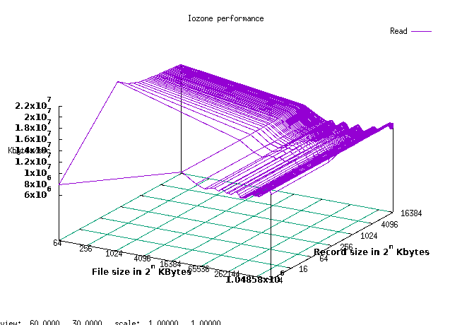 EXT4 read performance across block sizes and file sizes