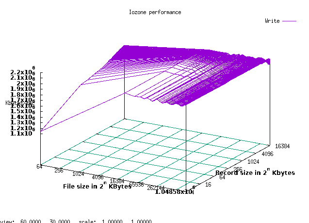 EXT4 write performance across block sizes and file sizes