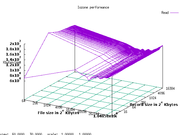 FAT32 read performance across block sizes and file sizes