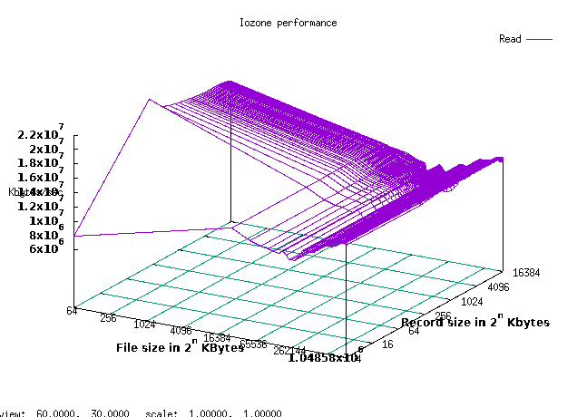 XFS read performance across block sizes and file sizes