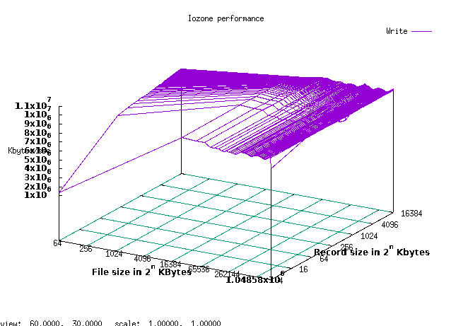 XFS write performance across block sizes and file sizes