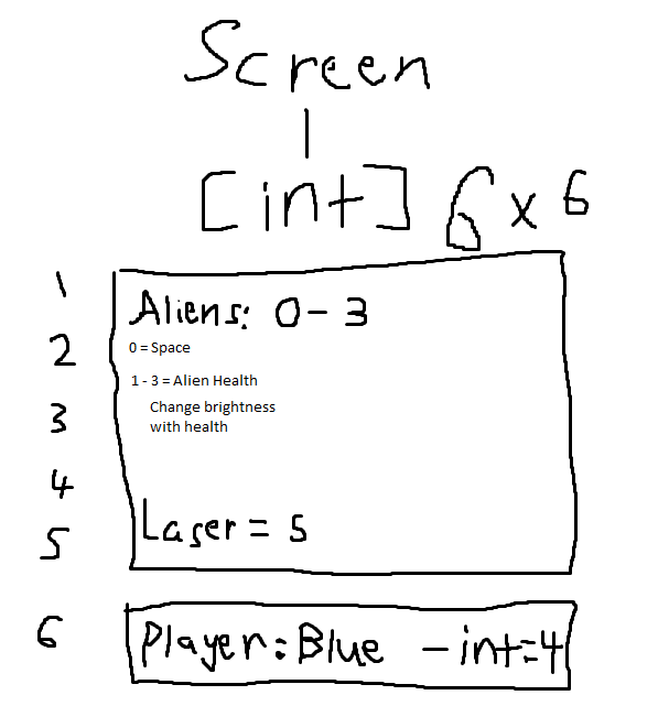 hand-drawn sketch of the screen as an int array, with alien health 1 to 3, laser as 5, and the player row in blue
