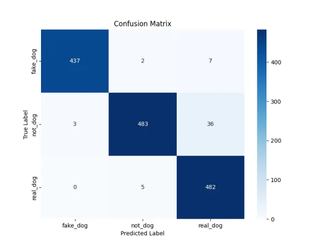 confusion matrix for fake_dog, not_dog, and real_dog predictions