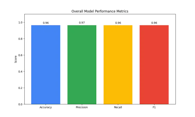 bar chart of overall accuracy, precision, recall, and F1, all at 0.96 to 0.97