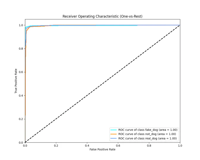 one-vs-rest ROC curves for all three classes, each with area 1.00