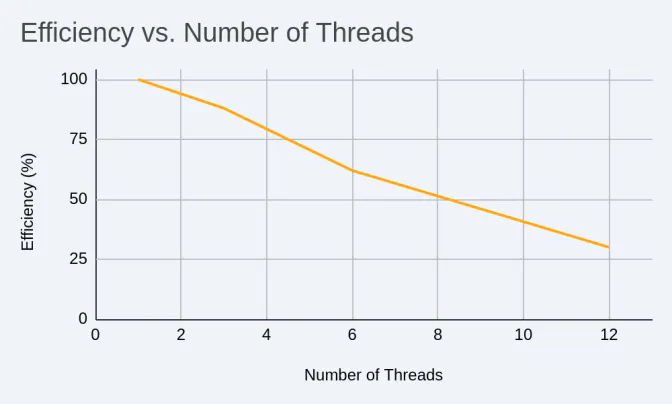 line chart of efficiency against thread count, falling from 100 percent to about 30 percent at 12 threads