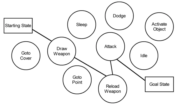 graph of game AI actions such as Draw Weapon, Reload Weapon, and Attack, with a path traced from a starting state to a goal state