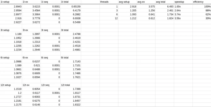spreadsheet of setup, execution, sequential, and total times for 1, 3, 6, and 12 threads across five trials, with averaged speedup and efficiency