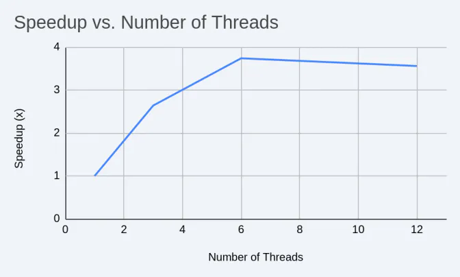 line chart of speedup against thread count, rising to about 3.7x at 6 threads then flattening